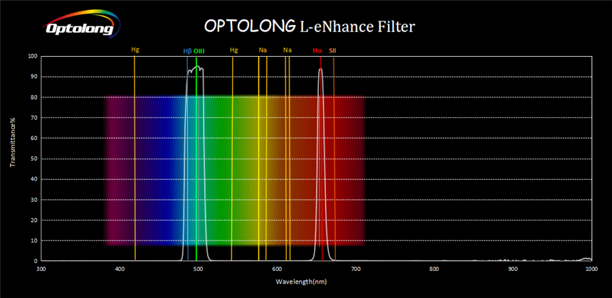 Espectro de la luz visible con las bandas que pasan a través de un filtro multibanda estrecha
